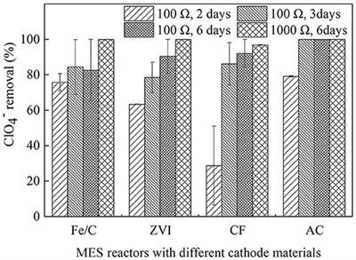 Perchlorate Removal in Microbial Electrochemical Systems With Iron/Carbon Electrodes